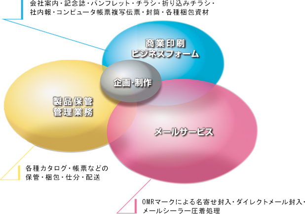 「企画・制作」「製品保管、管理業務」「商業印刷ビジネスフォーム」「メールサービス」